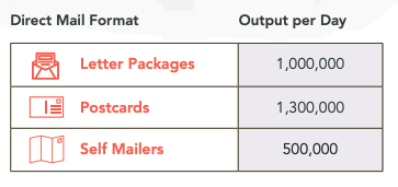 Personalized direct mail formats and their daily outputs.
