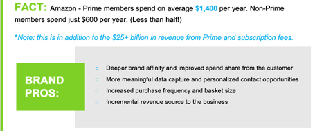Screenshot showing difference between spend of Amazon Prime members vs. non-Prime members. 